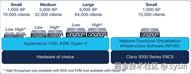 Cisco Catalyst 9800-CL for private cloud