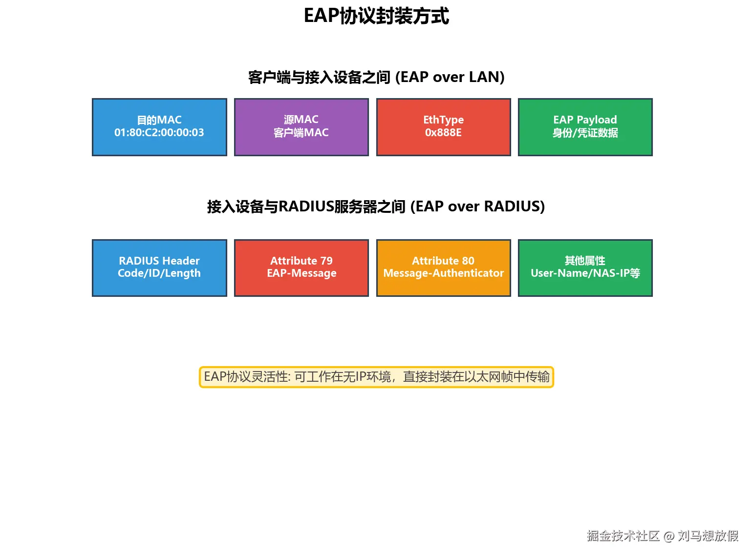 EAP协议栈封装