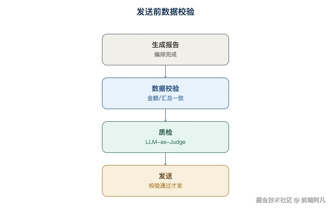 图 4：发送前数据校验