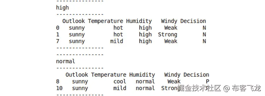 图 5.47：根据湿度分组后的数据
