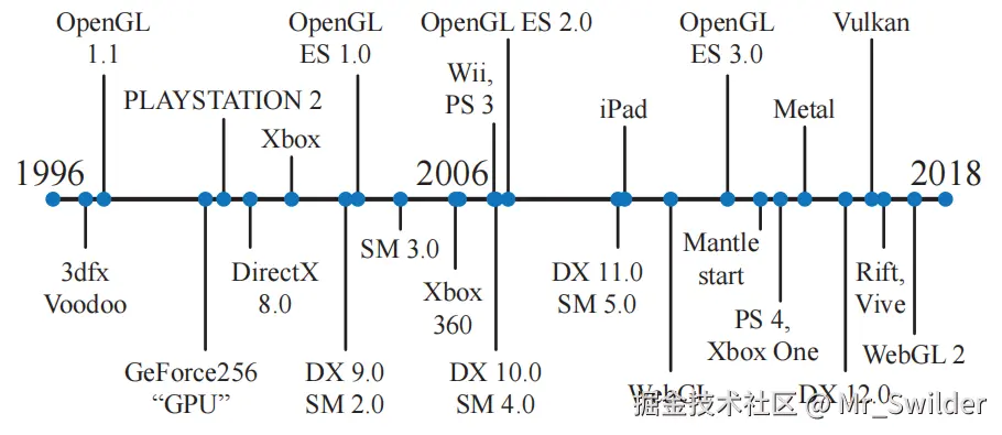 图3.5：一些图形API和图形硬件发布的时间线。