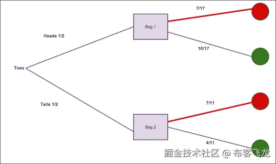 Introduction to Bayesian statistics
