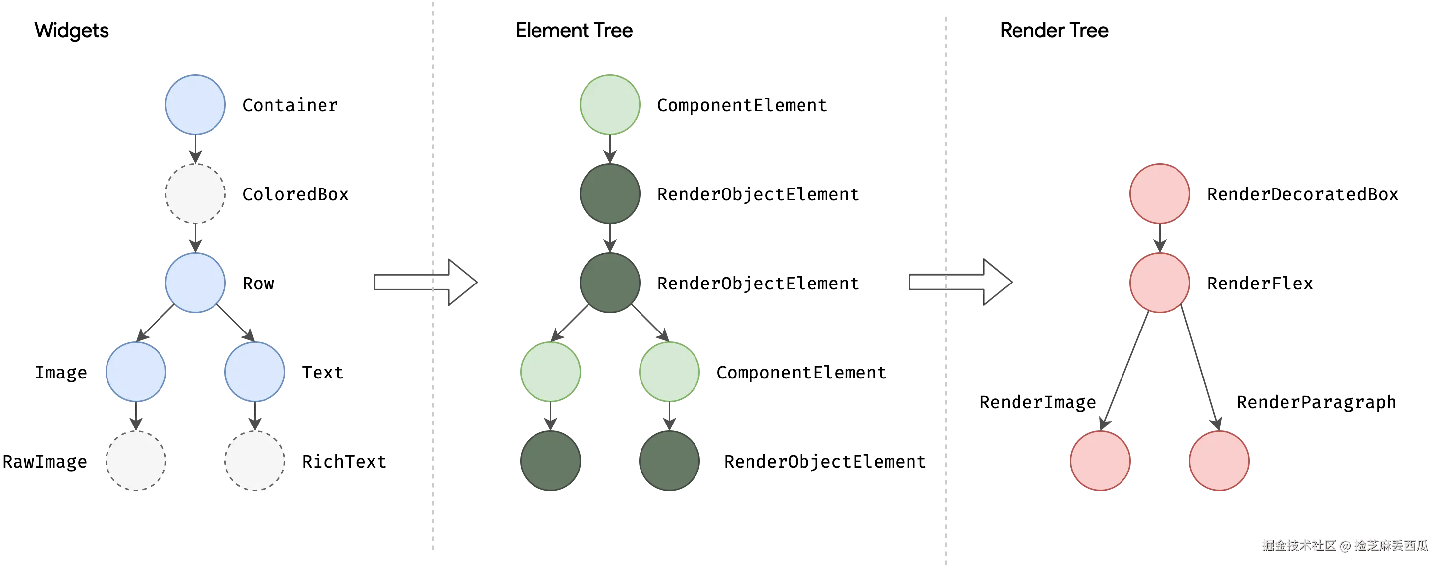 Differences between the widgets hierarchy and the element and render trees