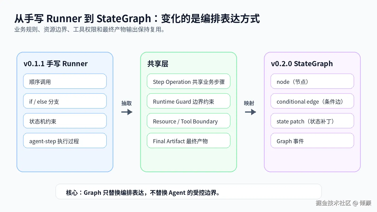 runner-to-stategraph.png
