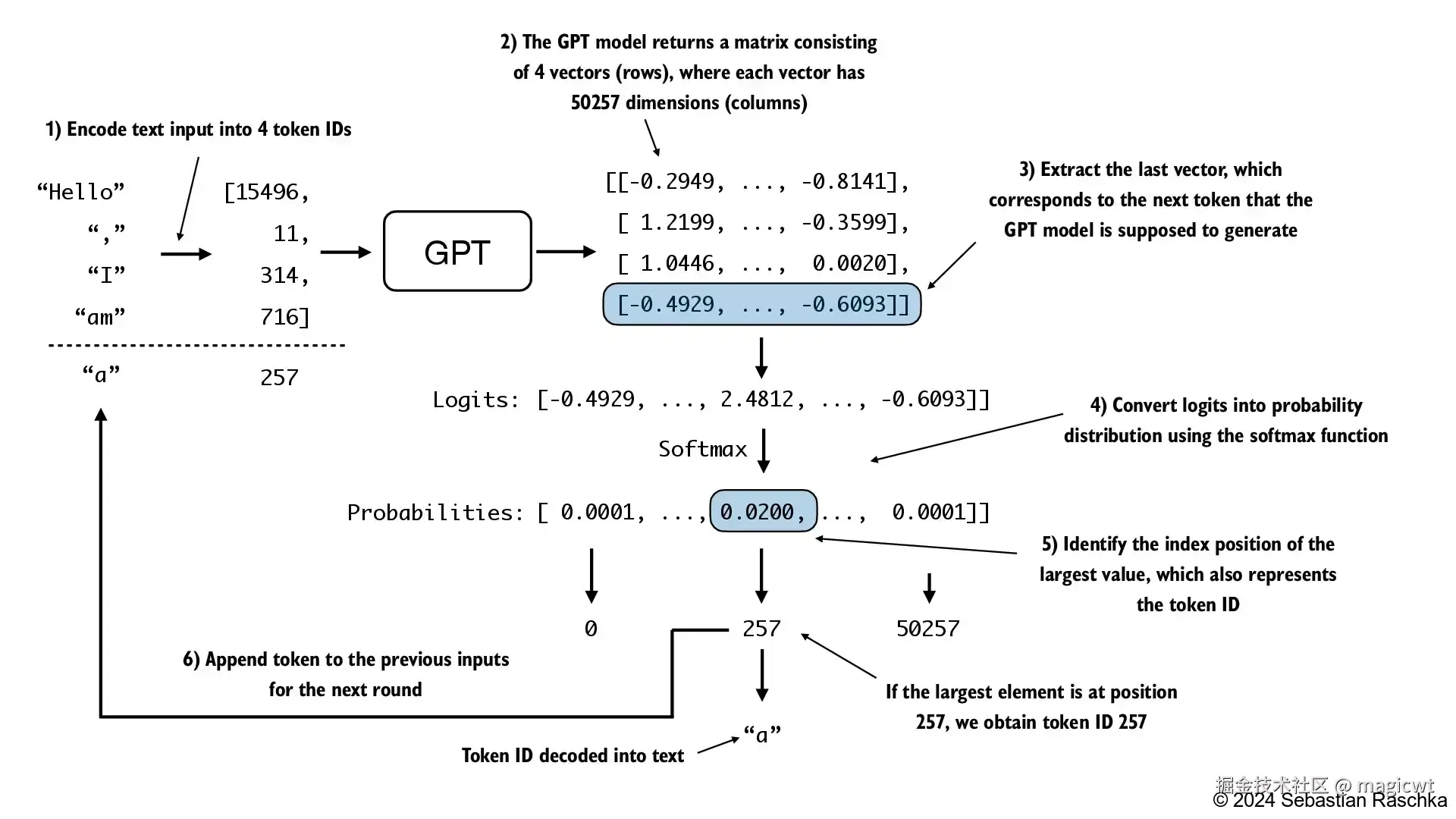 图26 GPT模型如何在给定输入的情况下生成下一个词元
