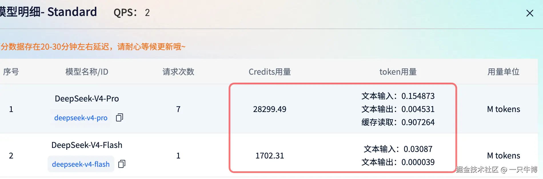 DeepSeek 模型的请求次数、Token 与 Credits 用量