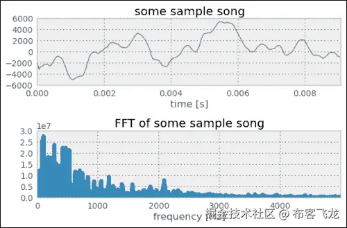 将音乐分解为正弦波组件
