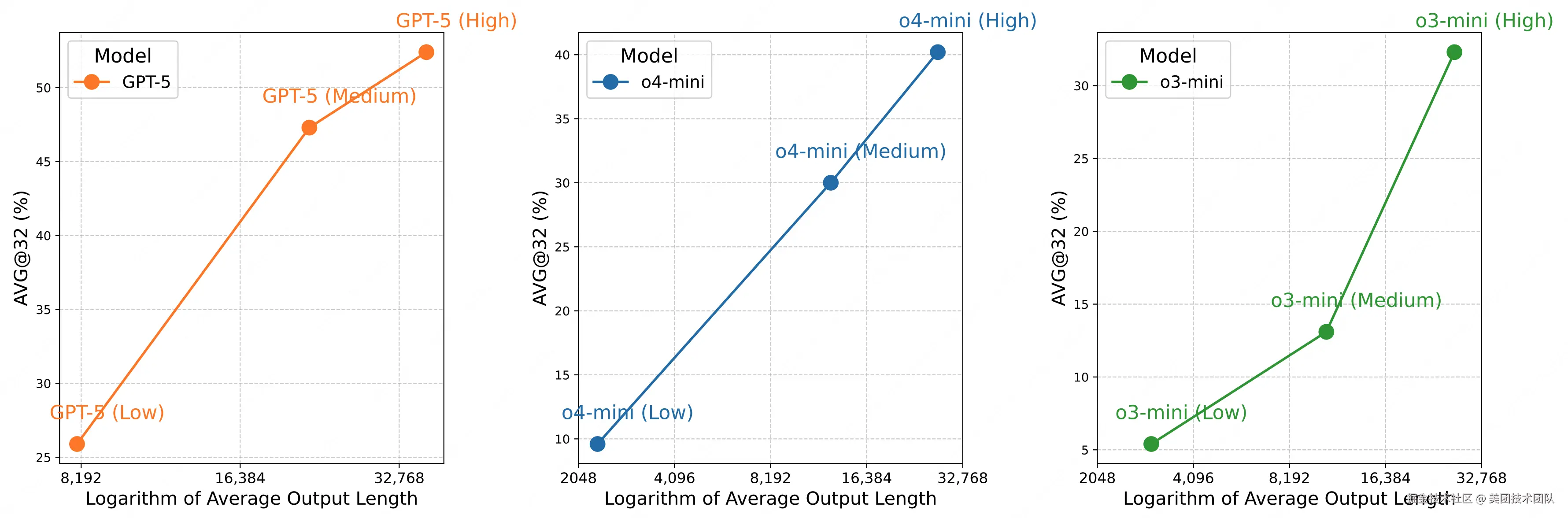 不同推理 Effort 设置下的模型性能和输出长度的关系