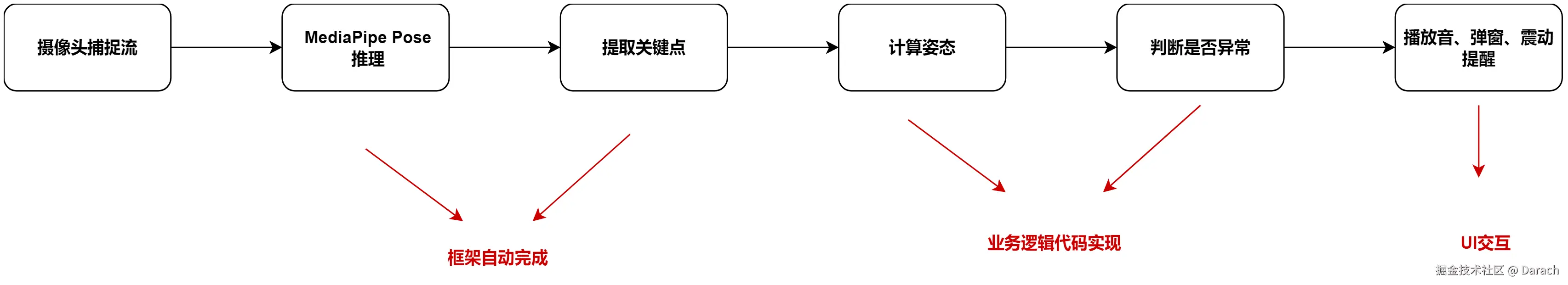 坐姿检测技术研究报告-流程图.jpg