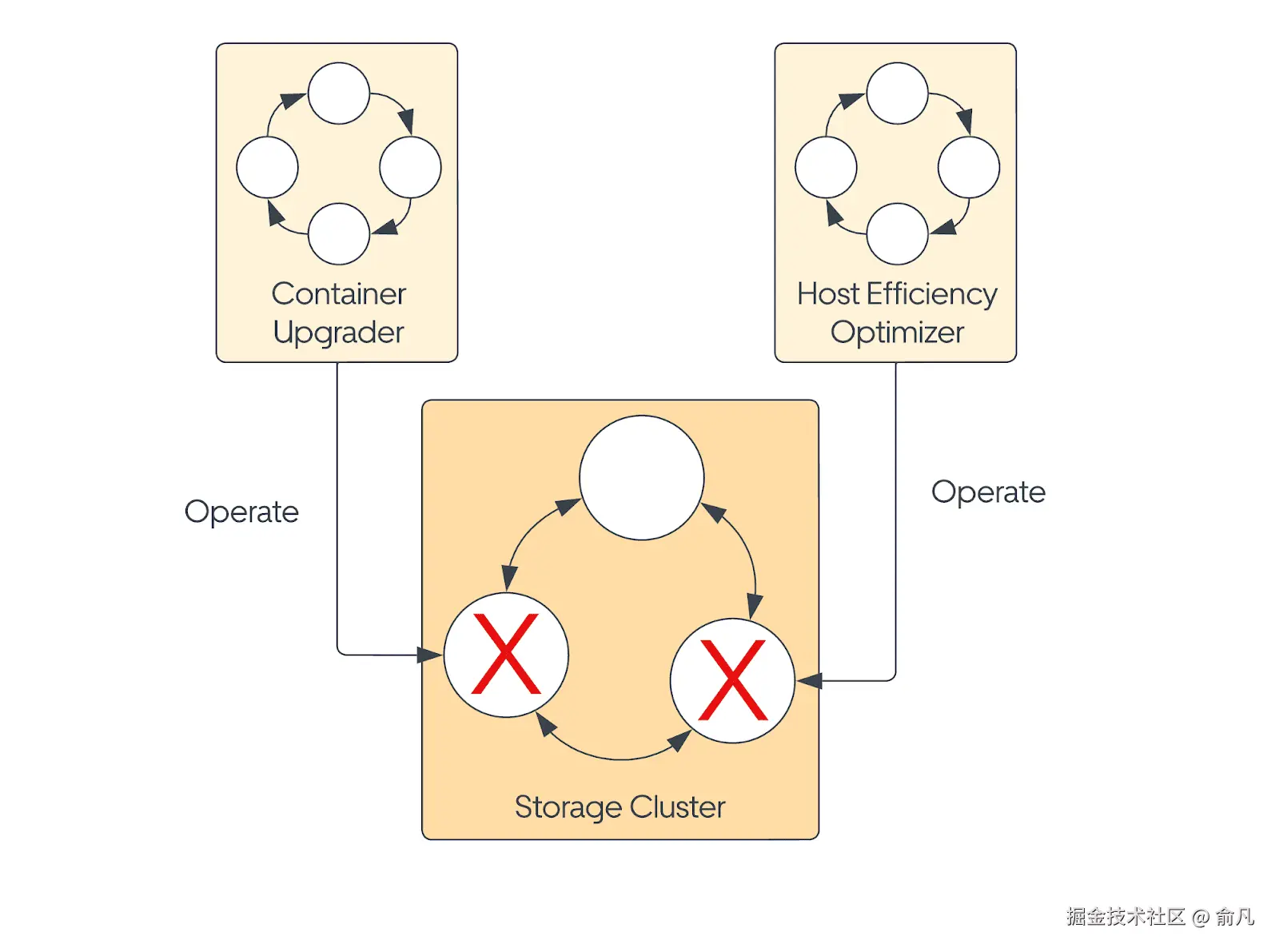 图1：导致集群可用性问题的冲突操作示例。