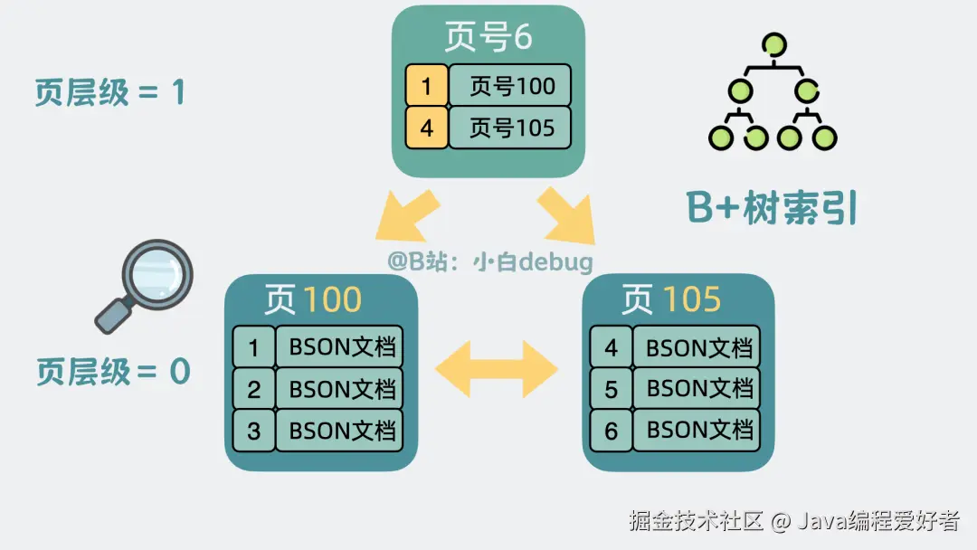 B+树索引