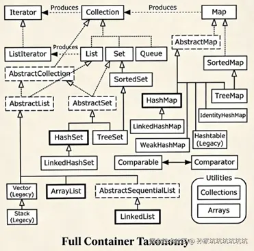 Java容器类和接口关系图