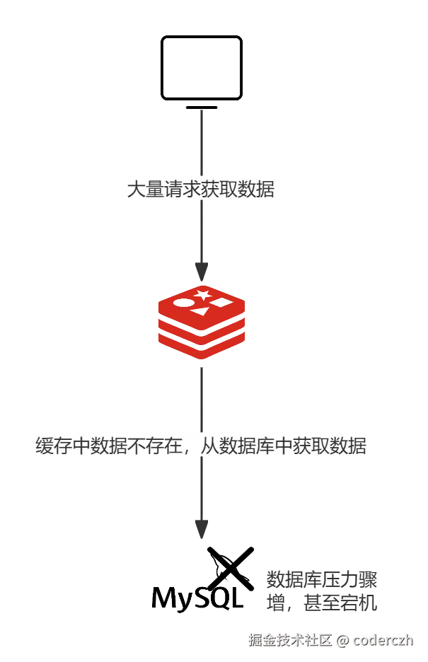 缓存穿透示意图