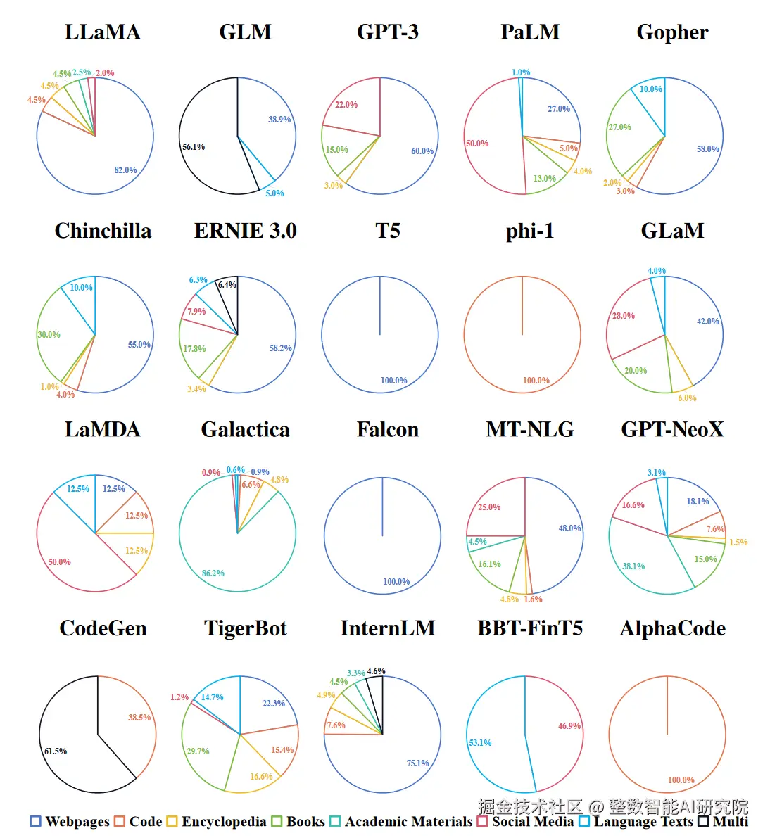 不同模型在预训练过程中所使用的语料库的数据类型分布
