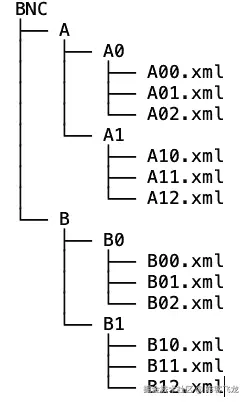 图 4.1 – BNC 目录树结构