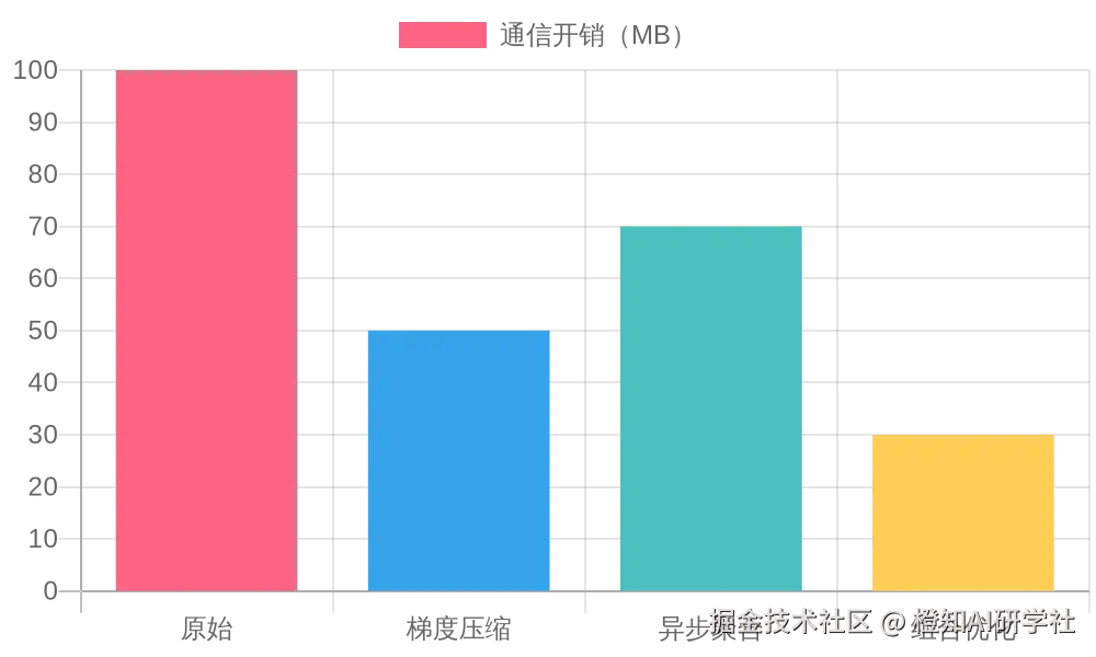 联邦学习通信开销