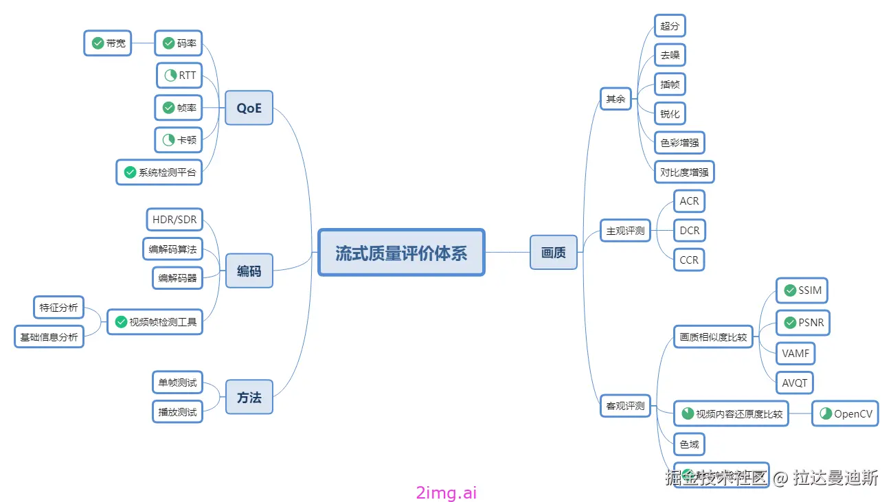 第五十三章 流式系统质量评价体系和一些标准建议