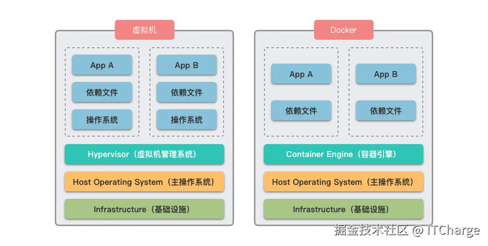 Docker 和虚拟机对比