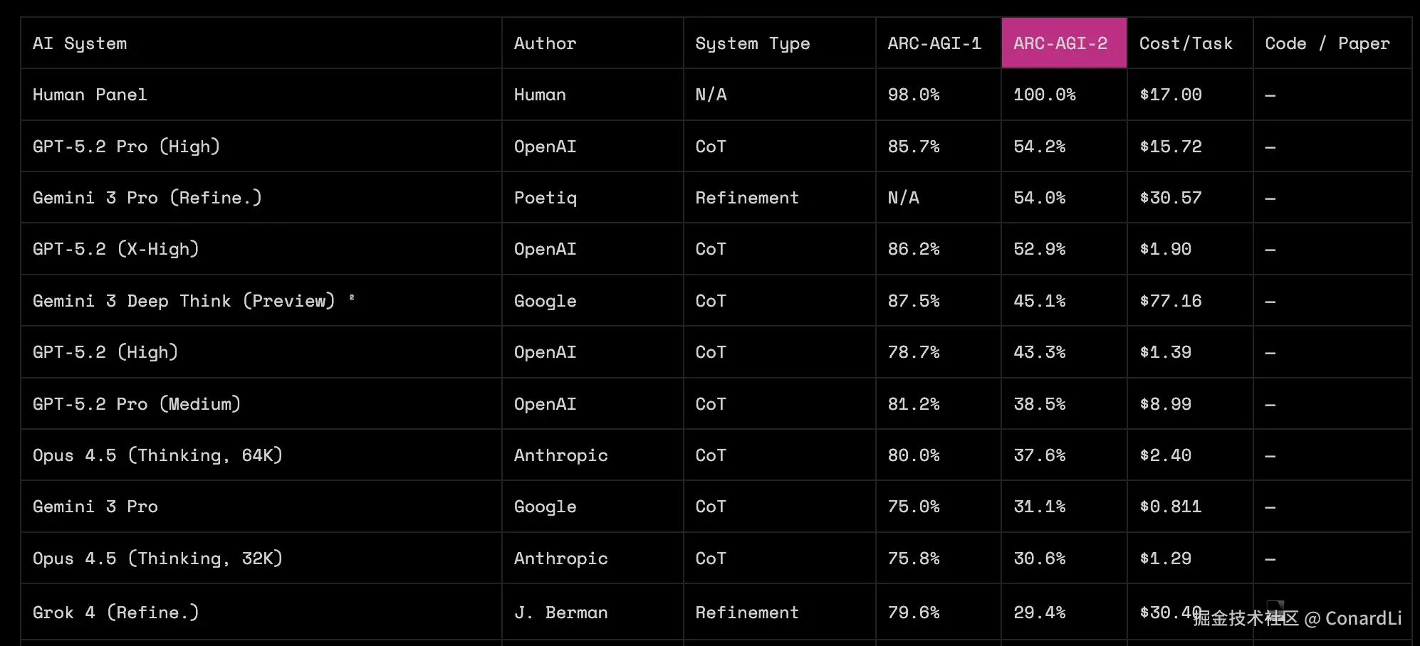 https://arcprize.org/leaderboard
