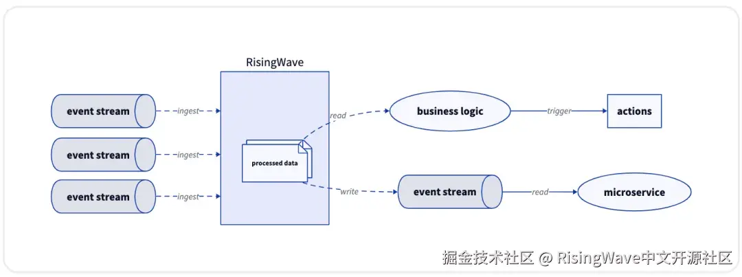 事件驱动应用中的 RisingWave