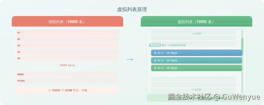 虚拟列表原理
