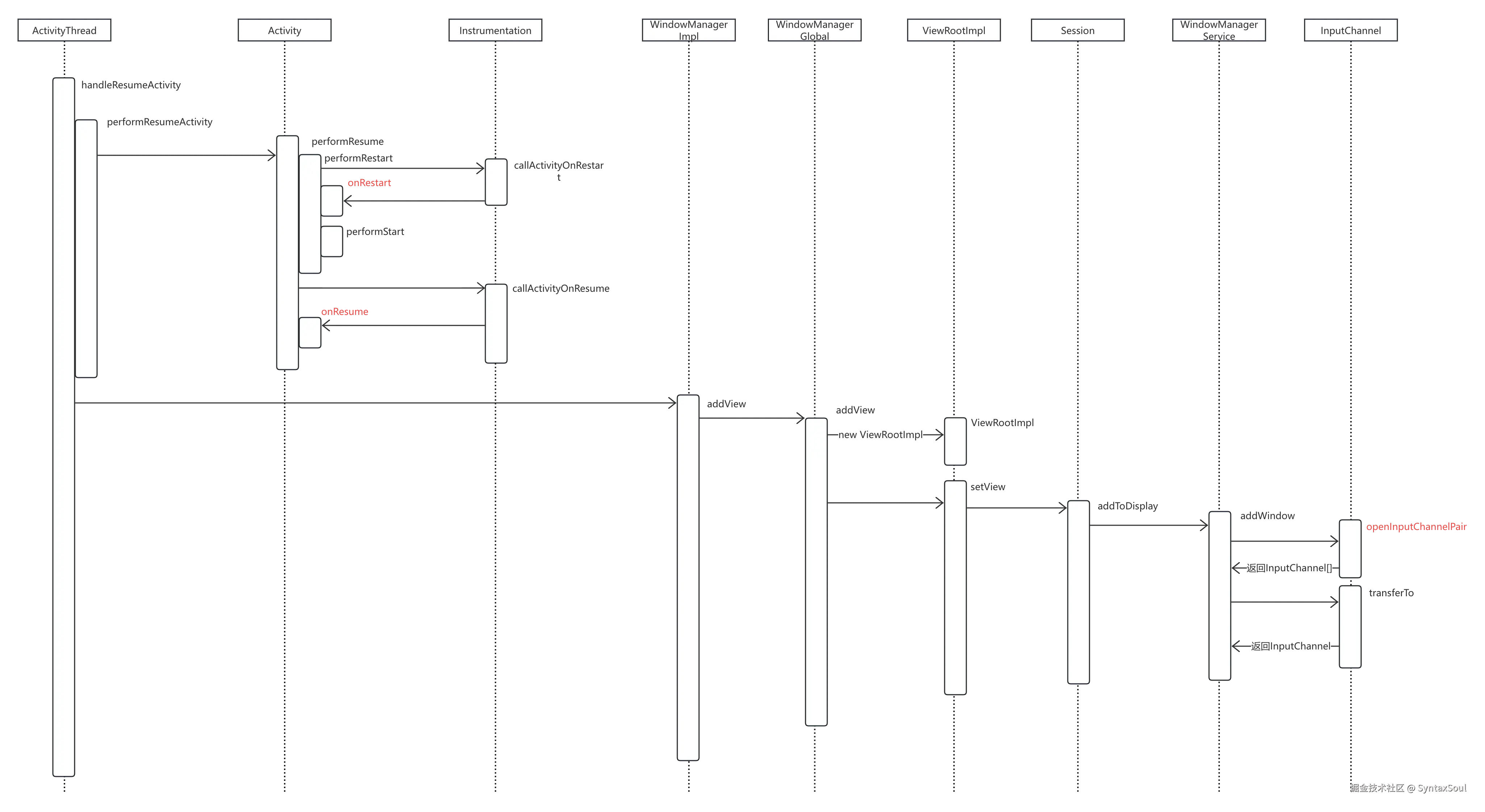 DecorView添加到Window的过程.png