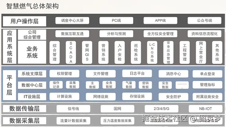 智慧燃气解决方案