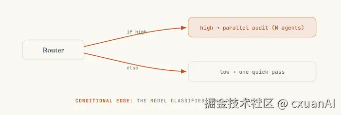 A routing node selects different edges based on risk level