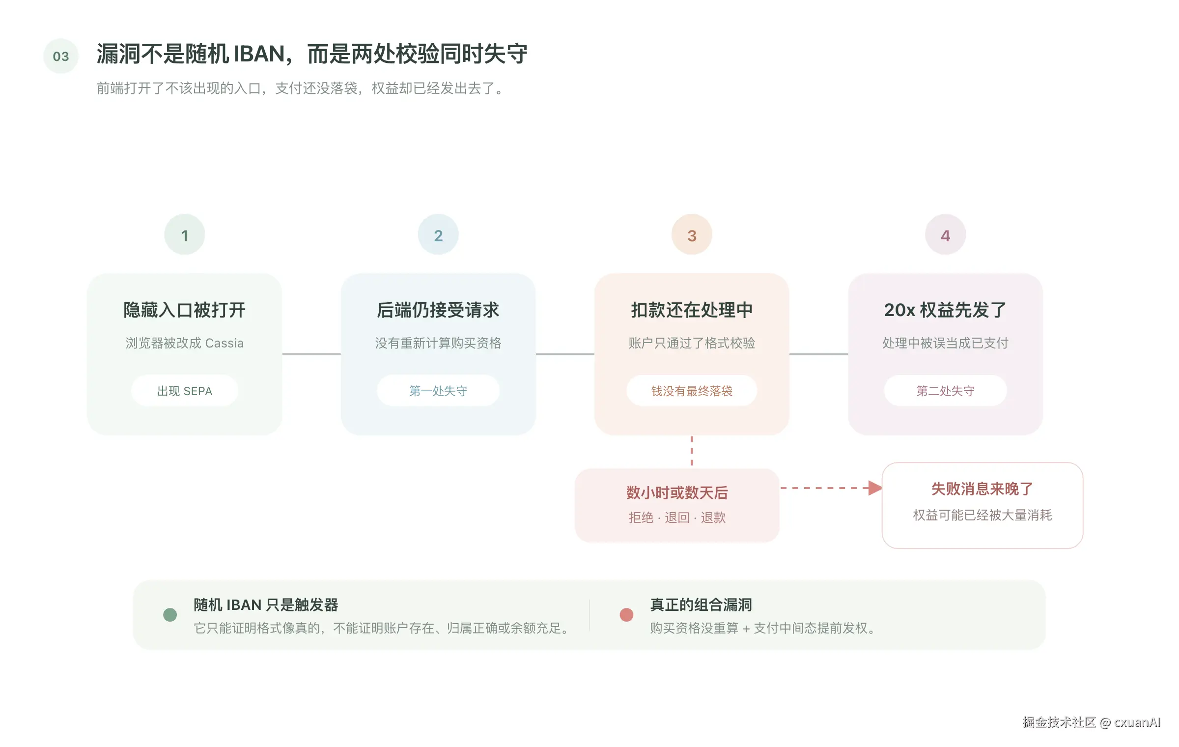 客户端绕过与 SEPA 异步扣款组成的漏洞链