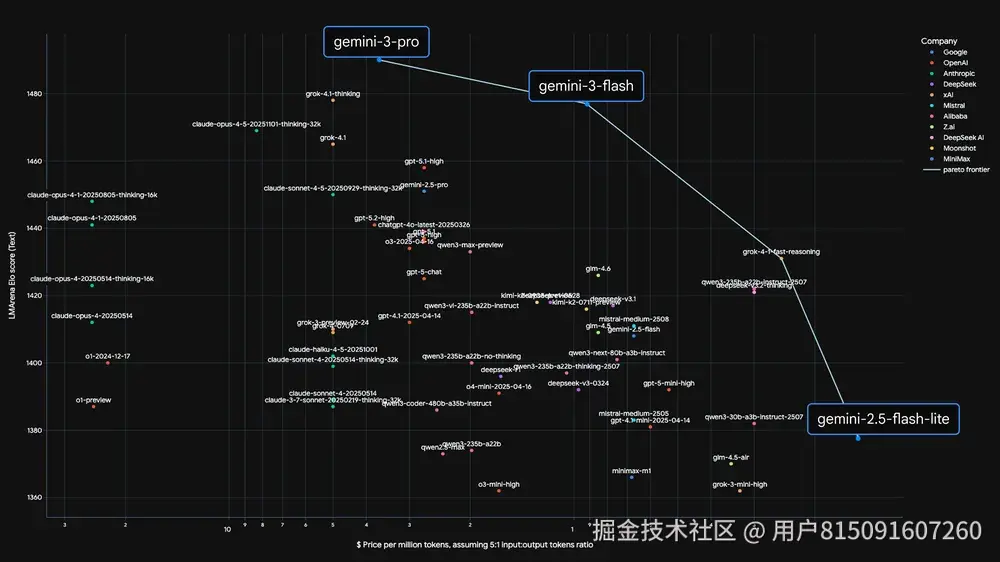 Gemini-3-Flash-Preview代理API，国内直连Gemini-3-Flash-Preview教程+AI中转站推荐