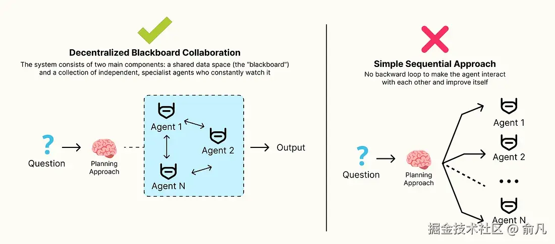 去中心化黑板协作