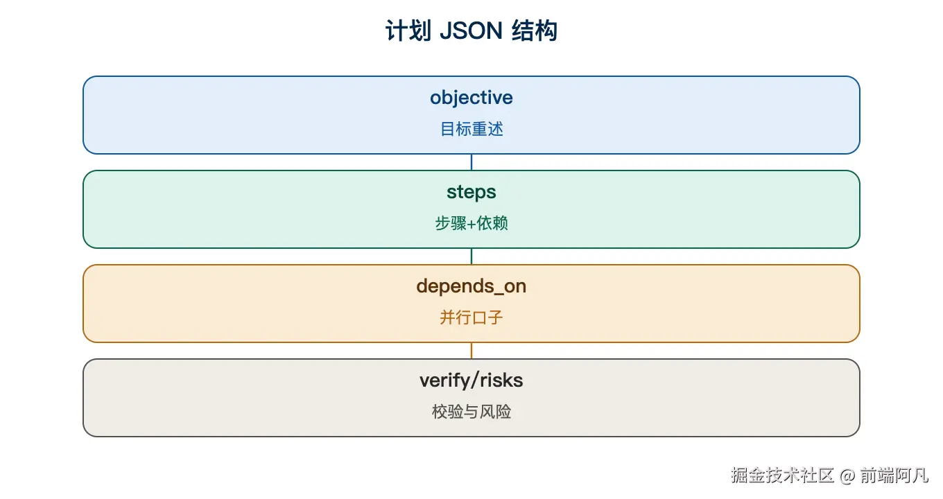 图 1：计划 JSON 结构