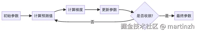 梯度下降迭代过程：通过不断尝试找到最佳参数