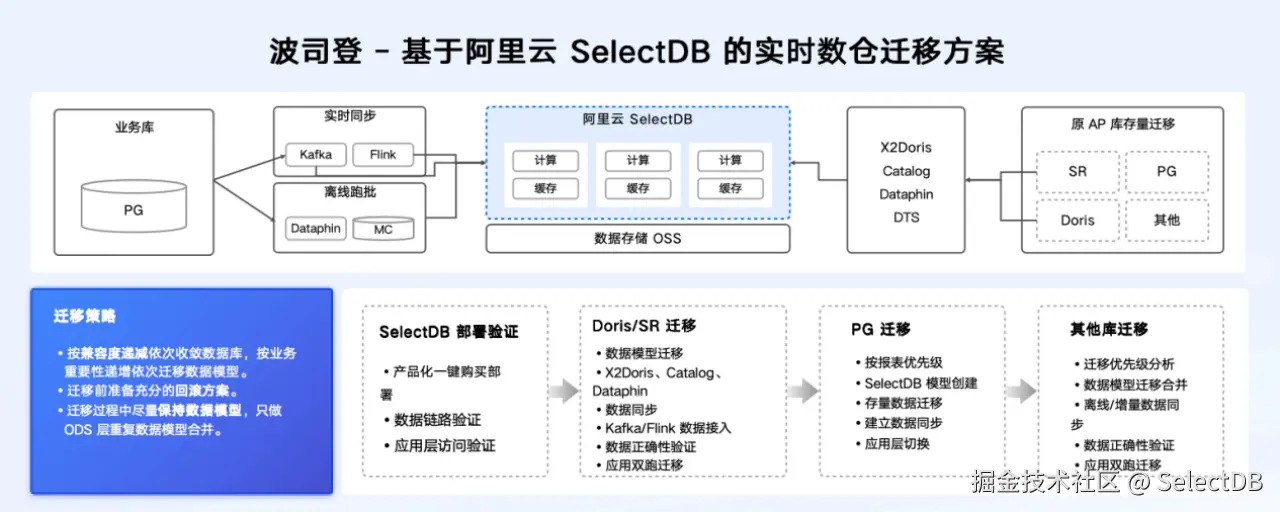  波司登基于阿里云 SelectDB 的实时数仓迁移方案.png
