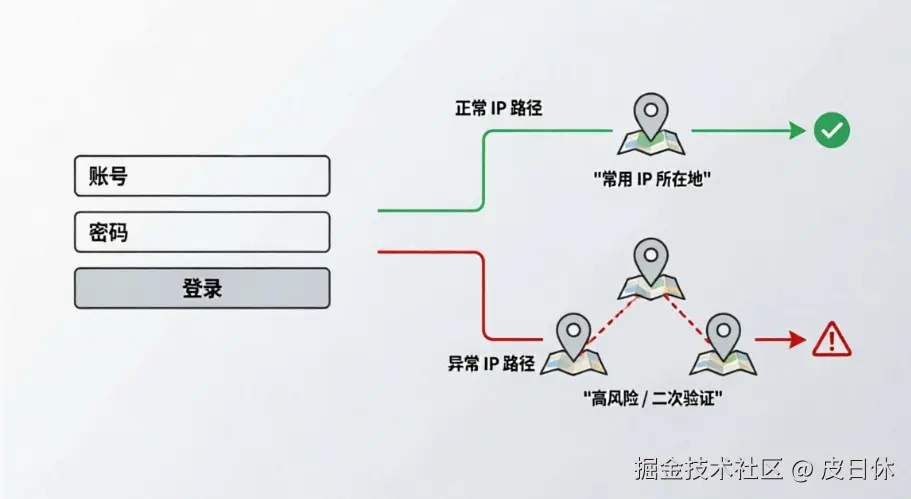 登录环节 IP 所在地查询 - 异地异常 IP 检测 - 二次验证拦截逻辑.jpg