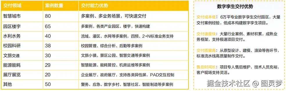 智慧文旅数字孪生快速交付：100+场景模板开箱即用，打造文旅产业可生长的智慧底座