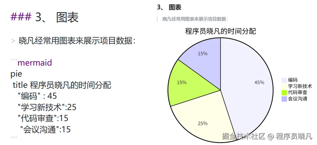 图表