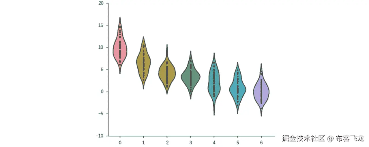 图 1.48：投资回报率的示例小提琴图