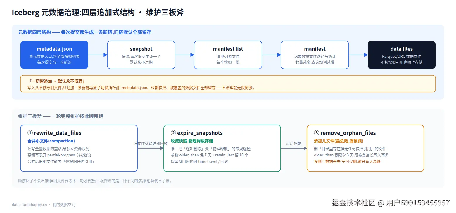Iceberg 元数据四层结构与维护三板斧
