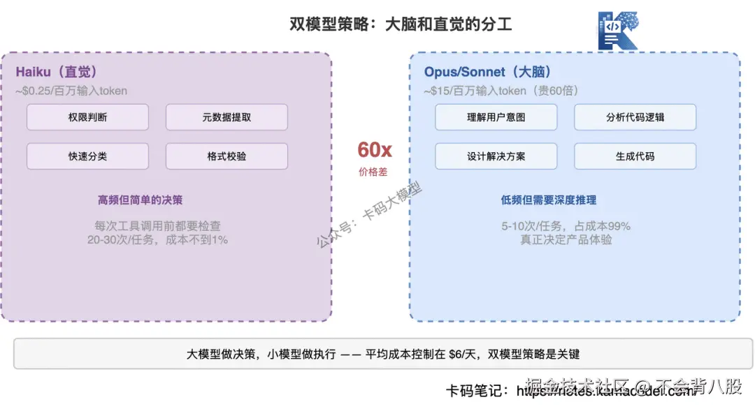 Haiku vs Opus/Sonnet双模型协作