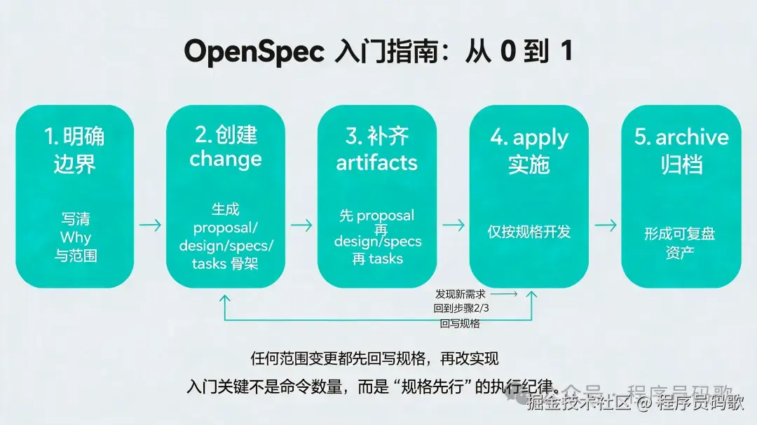 OpenSpec 入门最短路径路线图