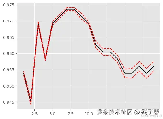 sklearn 计算结果绘图