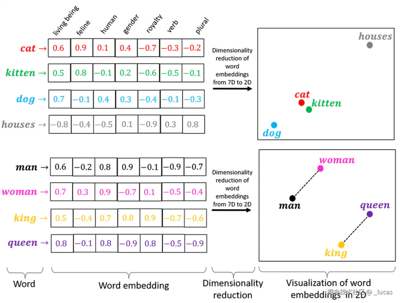 embedding example