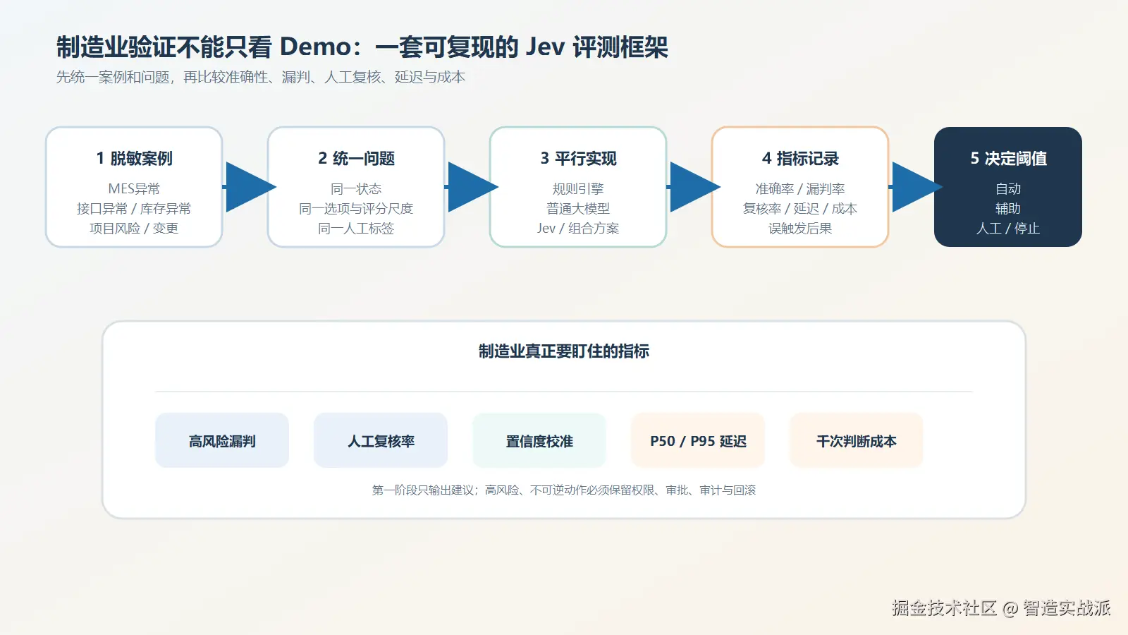 制造业验证 Jev 的评测框架