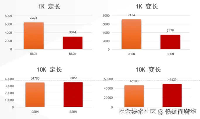 图2-金仓数据库MongoDB兼容版 (BSON) vs Oracle 21.3 (OSON) 性能对比