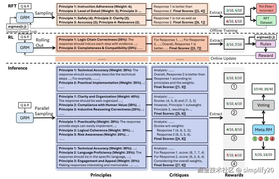 SPCT training and inference pipeline