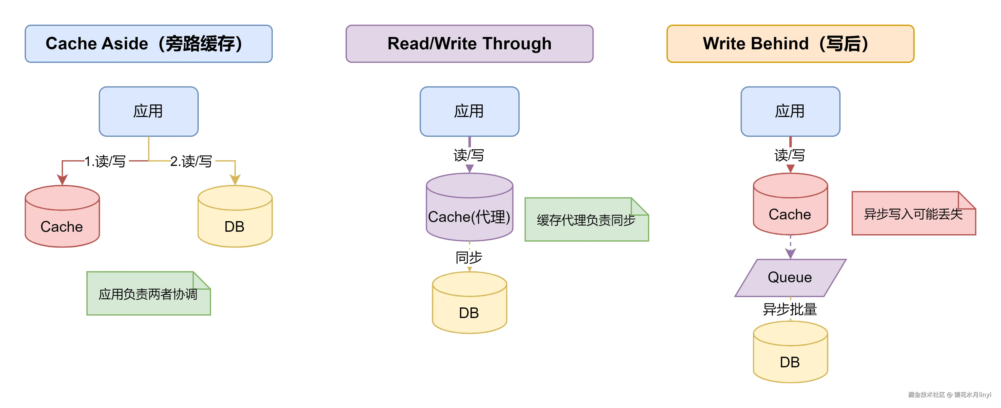 三种缓存策略对比.drawio.png