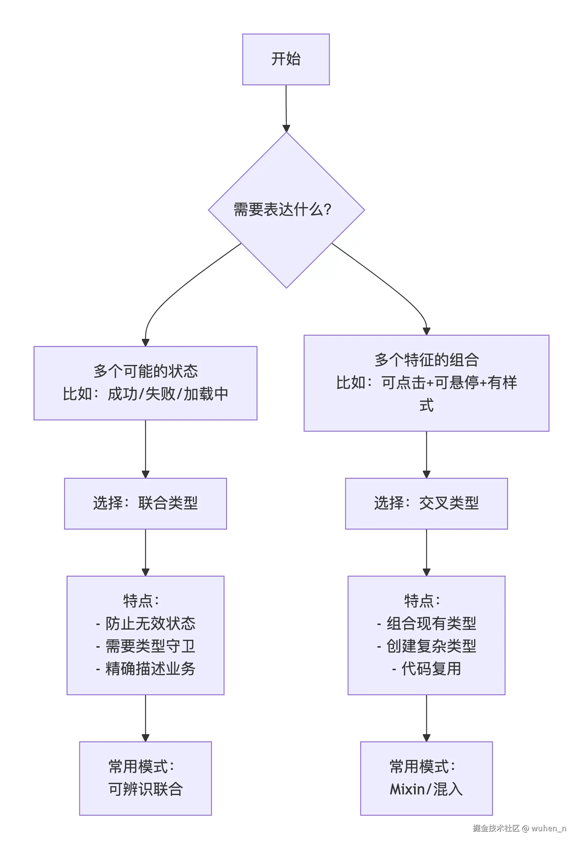 联合类型 vs 交叉类型