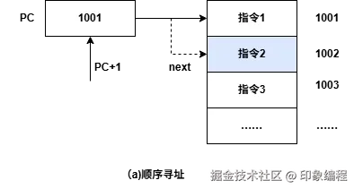 计算机组成原理-顺序寻址.drawio