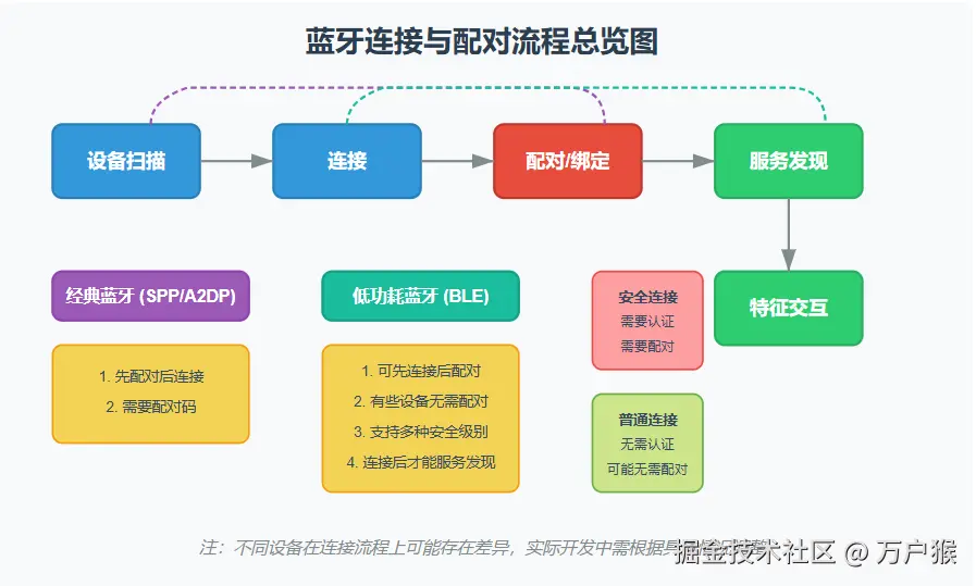 蓝牙连接流程全景图